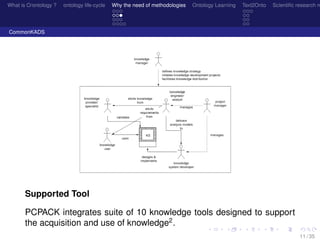 What is O/ontology ? ontology life-cycle Why the need of methodologies Ontology Learning Text2Onto Scientiﬁc research n
CommonKADS
Supported Tool
PCPACK integrates suite of 10 knowledge tools designed to support
the acquisition and use of knowledge2
.
11 / 35
 