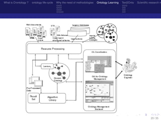 What is O/ontology ? ontology life-cycle Why the need of methodologies Ontology Learning Text2Onto Scientiﬁc research n
20 / 35
 