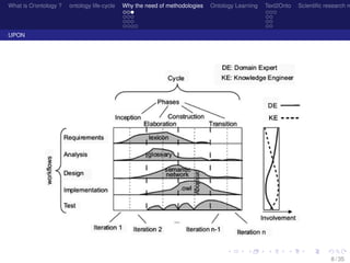 What is O/ontology ? ontology life-cycle Why the need of methodologies Ontology Learning Text2Onto Scientiﬁc research n
UPON
8 / 35
 