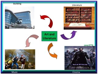 Art and
Literature
Music
Building
Literature
Cinema
 