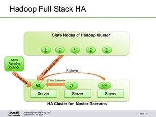 © Hortonworks Inc. 2013
Hadoop Full Stack HA
Page 11
Architecting the Future of Big Data
HA Cluster for Master Daemons
Server Server Server
NN JT
Failover
Apps
Running
Outside
JT into Safemode
NN
jo
b
jo
b
jo
b
jo
b
jo
b
Slave Nodes of Hadoop Cluster
 