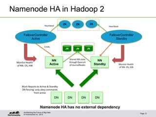 © Hortonworks Inc. 2013
Namenode HA in Hadoop 2
Page 13
Architecting the Future of Big Data
NN
Active
NN
Standby
JNJN JN
Shared NN state
through Quorum
of JournalNodes
DN
FailoverController
Active
ZK
Cmds
Monitor Health
of NN. OS, HW
Monitor Health
of NN. OS, HW
Block Reports to Active & Standby
DN fencing: only obey commands
from active
DN DN
FailoverController
Standby
ZK ZK
Heartbeat Heartbeat
DN
Namenode HA has no external dependency
 