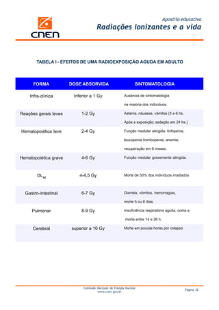 Apostila educativa
                                      Radiações Ionizantes e a vida



       TABELA I - EFEITOS DE UMA RADIOEXPOSIÇÃO AGUDA EM ADULTO




      FORMA            DOSE ABSORVIDA                           SINTOMATOLOGIA

    Infra-clínica       Inferior a 1 Gy                  Ausência de sintomatologia

                                                         na maioria dos indivíduos.

Reações gerais leves       1-2 Gy                        Astenia, náuseas, vômitos (3 a 6 hs.

                                                         Após a exposição; sedação em 24 hs.)

Hematopoiética leve        2-4 Gy                        Função medular atingida: linfopenia,

                                                         leucopenia trombopenia, anemia;

                                                         recuperação em 6 meses.

Hematopoiética grave       4-6 Gy                        Função medular gravemente atingida.



        DL50              4-4,5 Gy                       Morte de 50% dos indivíduos irradiados



  Gastro-intestinal        6-7 Gy                        Diarréia, vômitos, hemorragias,

                                                         morte 5 ou 6 dias.

     Pulmonar              8-9 Gy                        Insuficiência respiratória aguda, coma e

                                                         morte entre 14 e 36 h.

      Cerebral         superior a 10 Gy                  Morte em poucas horas por colapso




                             Comissão Nacional de Energia Nuclear
                                                                                                Página 32
                                      www.cnen.gov.br
 