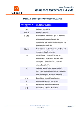 Apostila educativa
                     Radiações Ionizantes e a vida


  TABELA II - EXPOSIÇÕES AGUDAS LOCALIZADAS


DOSE ABSORVIDA          SINTOMATOLOGIA
      (Gy)

     >4                 Epilação temporária.

   16 a 20              Epilação definitiva.

    6 a 12              Radiodermite eritematosa que se manifesta

                        oito dias após a exposição por dor e

                        vermelhidão; freqüentemente substituída por

                        pigmentação acentuada.

   16 a 20              Radiodermite exudativa (bolhas, lesões) que

                        regride em 5 ou 6 semanas.

     25                 Radiodermite e radionecrose que se

                        manifesta por um eritema precoce, dor e

                        exudação; o processo evolui para uma

                        ulceração do tecido.

      2                 Catarata: quanto maior a dose, maior a

                        velocidade do estabelecimento do processo;

                        conjuntivite aguda de pouca gravidade.

     0,3                Esterilidade temporária do homem.

      5                 Esterilidade definitiva do homem.

      3                 Esterilidade temporária da mulher.

     6-8                Esterilidade definitiva da mulher.




             Comissão Nacional de Energia Nuclear
                                                                       Página 33
                      www.cnen.gov.br
 