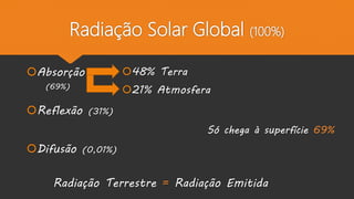 Radiação Solar Global (100%)
Absorção
(69%)
Reflexão (31%)
Difusão (0,01%)
Radiação Terrestre = Radiação Emitida
48% Terra
21% Atmosfera
Só chega à superfície 69%
 