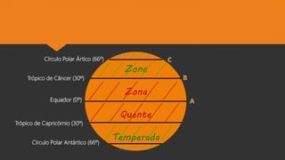 Zona
Zona
Quente
Temperada
Círculo Polar Ártico (66º)
Trópico de Câncer (30º)
Equador (0º)
Trópico de Capricórnio (30º)
Círculo Polar Antártico (66º)
C
A
B
 