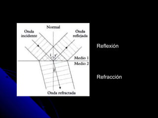 Reflexión




Refracción
 