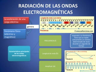 RADIACIÓN DE LAS ONDAS
                  ELECTROMAGNÉTICAS
La aceleración de una
carga eléctrica
                            genera
Fenómeno físico
(eléctrico y
                                                            responde a un fenómeno
magnético)                                                      físico que se repite
                                                             cíclicamente un número
                                       FRECUENCIA (f)
                                                              determinado de veces
                                                             durante un segundo de
                                                                       tiempo

    Características principales
          de las ondas               Longitud de onda (ƛ)
       electromagnéticas




                                        Amplitud (A)
 