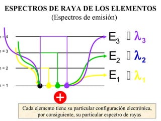 ESPECTROS DE RAYA DE LOS ELEMENTOS
           (Espectros de emisión)

n=4
                                             E3  λ 3
                                              E2  λ 2
n=3



n=2

                                              E1  λ 1
n=1




      Cada elemento tiene su particular configuración electrónica,
            por consiguiente, su particular espectro de rayas
 