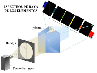 ESPECTROS DE RAYA
DE LOS ELEMENTOS




                  prisma



 Rendija




     Fuente luminosa
 