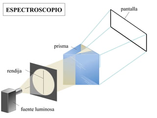 ESPECTROSCOPIO               pantalla




                    prisma



rendija




      fuente luminosa
 