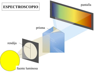 pantalla
ESPECTROSCOPIO




                        prisma



 rendija




           fuente luminosa
 