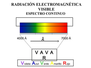 RADIACIÓN ELECTROMAGNÉTICA
           VISIBLE
        ESPECTRO CONTINUO




  4000 Å             λ              7000 Å



                V A V A
                      R
    V ioleta   A zul V erde A marillo R ojo
 