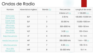 Ondas de Radio 
Nombre Abreviatura inglesa Banda ITU Frecuencias Longitud de onda 
Inferior a 3 Hz > 100.000 km 
Extra baja 
frecuencia 
ELF 1 3-30 Hz 100.000–10.000 km 
Super baja 
frecuencia 
SLF 2 30-300 Hz 10.000–1000 km 
Ultra baja 
frecuencia 
ULF 3 300–3000 Hz 1000–100 km 
Muy baja 
frecuencia 
VLF 4 3–30 kHz 100–10 km 
Baja frecuencia LF 5 30–300 kHz 10–1 km 
Media frecuencia MF 6 300–3000 kHz 1 km – 100 m 
Alta frecuencia HF 7 3–30 MHz 100–10 m 
Muy alta 
frecuencia 
VHF 8 30–300 MHz 10–1 m 
 