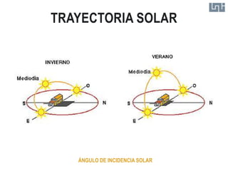 TRAYECTORIA SOLAR




   ÁNGULO DE INCIDENCIA SOLAR
 