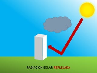 RADIACIÓN SOLAR REFLEJADA
 