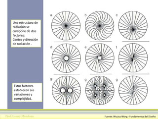 Fuente: Wucius Wong - Fundamentos del Diseño
Una estructura de
radiación se
compone de dos
factores:
Centro y dirección
de radiación .
Estos factores
establecen sus
variaciones y
complejidad.
 