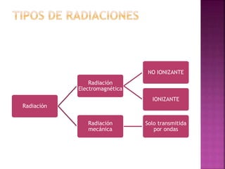 Radiación 
Radiación 
Electromagnética 
NO IONIZANTE 
IONIZANTE 
Radiación 
mecánica 
Solo transmitida 
por ondas 
 