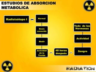 ESTUDIOS DE ABSORCION
METABOLICA
Radioisótopo I Normal
Dosis
conocida
Medir
Actividad
de la
Tiroide
48 horas
después
Sangre
Actividad
Yodo de las
Hormonas
 
