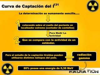 La determinación es sumamente sencilla…..
colocando sobre el cuello del paciente un
localizador extremo (contador de centelleo)
Que se compara con la actividad de un
estándar.
Para Medir La
actividad
Para el estudio de la captación tiroidea pueden
utilizarse distintos isótopos del yodo.
radiación
gamma
80% posee una energía de 0,36 MeV
131
Curva de Captación del I
 