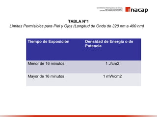 TABLA N°1
Límites Permisibles para Piel y Ojos (Longitud de Onda de 320 nm a 400 nm)
Tiempo de Exposición Densidad de Energía o de
Potencia
Menor de 16 minutos 1 J/cm2
Mayor de 16 minutos 1 mW/cm2
 