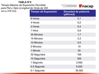 TABLA N°2
Tiempo Máximo de Exposición Permitido
para Piel y Ojos (Longitud de Onda de 200
nm a 315 nm). Tiempo de Exposición Densidad de potencia
(μW/cm2)
8 Horas 0,1
4 Horas 0,2
2 Horas 0,4
1 Hora 0,8
30 Minutos 1,7
15 Minutos 3,3
10 Minutos 5,0
5 Minutos 10
1 Minuto 50
30 Segundos 100
10 Segundos 300
1 Segundo 3.000
0.5 Segundo 6.000
0.1 Segundo 30.000
 