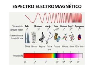 ESPECTRO ELECTROMAGNÉTICO
 