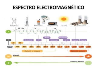 ESPECTRO ELECTROMAGNÉTICO
 