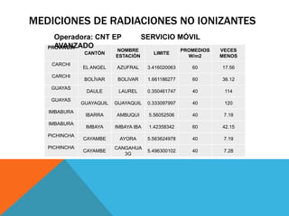 MEDICIONES DE RADIACIONES NO IONIZANTES
PROVINCIA
CANTÓN
NOMBRE
ESTACIÓN
LIMITE
PROMEDIOS
W/m2
VECES
MENOS
CARCHI
EL ANGEL AZUFRAL 3.416020063 60 17.56
CARCHI
BOLÍVAR BOLIVAR 1.661186277 60 36.12
GUAYAS
DAULE LAUREL 0.350461747 40 114
GUAYAS
GUAYAQUIL GUAYAQUIL 0.333097997 40 120
IMBABURA
IBARRA AMBUQUI 5.56052506 40 7.19
IMBABURA
IMBAYA IMBAYA IBA 1.42358342 60 42.15
PICHINCHA
CAYAMBE AYORA 5.563624978 40 7.19
PICHINCHA
CAYAMBE
CANGAHUA
3G
5.496300102 40 7.28
Operadora: CNT EP SERVICIO MÓVIL
AVANZADO
 