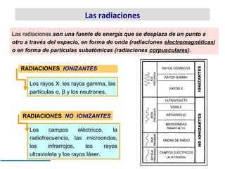 Las radiaciones

Las radiaciones son una fuente de energía que se desplaza de un punto a
otro a través del espacio, en forma de onda (radiaciones electromagnéticas)
o en forma de partículas subatómicas (radiaciones corpusculares).


RADIACIONES IONIZANTES

Los rayos X, los rayos gamma, las
partículas α, β y los neutrones.



  RADIACIONES NO IONIZANTES

 Los      campos       eléctricos,     la
 radiofrecuencia, las microondas,
 los     infrarrojos,     los      rayos
 ultravioleta y los rayos láser.
 