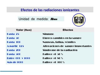 Efectos de las radiaciones ionizantes

        Unidad de medida: Rem


      Valor (Rem)                     Efectos
Hasta...