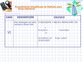 Procedimiento Simplificado de Medición para
Áreas Interiores
CASO DESCRIPCIÓN CALCULO
VI
Área rectangular con techo
luminoso o difusor total
E=[R(L-8)(W-8) + 8Q(L-8)+ 8t(W-8)+64P] / WL
R=(1/4)ri T=(t1+t2)/2
R=(1/4)(ri / 4) P=(p1 +p2)/2
Q=(q1+q2)/2
i=1
4
 