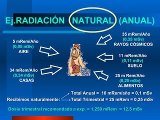 Ej.RADIACIÓN NATURAL (ANUAL)
                                                 35 mRem/Año
                                                 (0,35 mSv)
  5 mRem/Año
                                              RAYOS CÓSMICOS
  (0,05 mSv)
     AIRE
                                                11 mRem/Año
                                                  (0,11 mSv)
                                                     SUELO
 34 mRem/Año
   (0,34 mSv)                                  25 m Rem/Año
      CASAS                                      (0,25 mSv)
                                                ALIMENTOS
                           Total Anual = 10 mRem/año = 0,1 mSv
Recibimos naturalmente:    Total Trimestral = 25 mRem = 0,25 mSv

Dosis trimestral recomendada a exp. = 1.250 mRem = 12,5 mSv
 