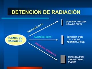 DETENCION DE RADIACIÓN
                                              DETENIDA POR UNA
                        FA                    HOJA DE PAPEL
                    N AL
                 CIÓ
              DIA
            RA

                 RADIACIÓN BETA               DETENIDA POR
FUENTE DE
                                              1.27 CM. DE
RADIACIÓN                                     ALUMINIO APROX.
                  RA
                    DI
                      AC
                        IÓ
                          N
                              GA
                                MM
                                  A
                                      Y
                                          X
                                               DETENIDA POR
                                               VARIOS CM DE
                                               PLOMO
 