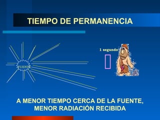 TIEMPO DE PERMANENCIA


                      1 segundo



FUENTE                  
A MENOR TIEMPO CERCA DE LA FUENTE,
    MENOR RADIACIÓN RECIBIDA
 
