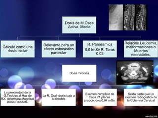 Dosis de M.Ósea
Activa. Media
Calculó como una
dosis tisular
Relevante para un
efecto estocástico
particular
R. Panoramica
0,01mSv R. Torax
0,03
Relación Leucemia,
malformaciones o
Muertes
neonatales.
Dosis Tiroidea
La proximidad de la
G.Tiroides al Haz de
RX, determina Magnitud
Dosis Recibida.
La R. Oral dosis baja a
la tiroides
Examen completo de
boca 21 placas
proporciona 0,94 mGy.
Sexta parte que un
examen radiográfico de
la Columna Cervical
 