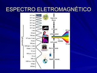 ESPECTRO ELETROMAGNÉTICO 