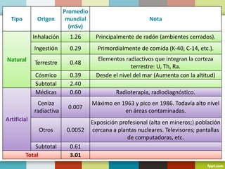 Tipo Origen
Promedio
mundial
(mSv)
Nota
Natural
Inhalación 1.26 Principalmente de radón (ambientes cerrados).
Ingestión 0.29 Primordialmente de comida (K-40, C-14, etc.).
Terrestre 0.48
Elementos radiactivos que integran la corteza
terrestre: U, Th, Ra.
Cósmico 0.39 Desde el nivel del mar (Aumenta con la altitud)
Subtotal 2.40
Artificial
Médicas 0.60 Radioterapia, radiodiagnóstico.
Ceniza
radiactiva
0.007
Máximo en 1963 y pico en 1986. Todavía alto nivel
en áreas contaminadas.
Otros 0.0052
Exposición profesional (alta en mineros;) población
cercana a plantas nucleares. Televisores; pantallas
de computadoras, etc.
Subtotal 0.61
Total 3.01
 