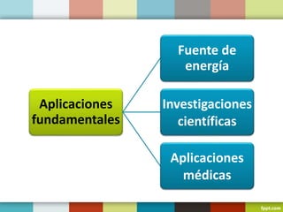 Aplicaciones
fundamentales
Fuente de
energía
Investigaciones
científicas
Aplicaciones
médicas
 