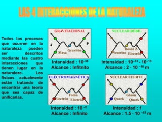 LAS 4 INTERACCIONES DE LA NATURALEZAGRAVITACIONALNUCLEAR DÉBILTodos los procesos que ocurren en la naturaleza  pueden ser descritos mediante las cuatro interacciones que tienen lugar en la naturaleza. Los físicos actualmente están tratando de encontrar una teoría que sea capaz de unificarlas.?¿Bosón ZGravitónMasaNeutrinoElectrónIntensidad : 10–13 - 10–13Alcance : 2 · 10 –18 mIntensidad : 10–38Alcance : InfitnitoELECTROMAGNÉTICANUCLEAR FUERTEFotónGluónElectrónQuarkElectrónQuarkIntensidad : 1Alcance : 1.5 · 10 –15 mIntensidad : 10 –2Alcance : Infinito