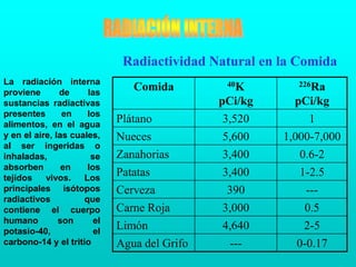 Radiactividad Natural en la ComidaRADIACIÓN INTERNALa radiación interna proviene de las sustancias radiactivas presentes en los alimentos, en el agua y en el aire, las cuales, al ser ingeridas o inhaladas, se absorben en los tejidos vivos. Los principales isótopos radiactivos que contiene el cuerpo humano son el potasio-40, el carbono-14 y el tritio