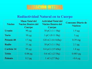 NúcleoMasa Total del Nucleo Dentro del CuerpoActividad Total del Núcleo Dentro del CuerpoConsumo Diario de NúcleosUranio90 µg30 pCi (1.1 Bq)1.9 µg Torio30 µg3 pCi (0.11 Bq)3 µg Potasio 4017 mg120 nCi (4.4 kBq)0.39 mg Radio31 pg30 pCi (1.1 Bq)2.3 pg Carbón 1495 µg0.4 µCi (15 kBq)1.8 µg Tritio0.06 pg0.6 nCi (23 Bq)0.003 pg Polonio0.2 pg1 nCi (37 Bq)~0.6 µg RADIACIÓN INTERNARadiactividad Natural en tu Cuerpo