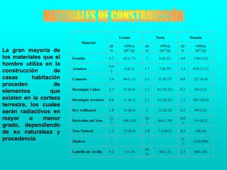 MaterialUranioTorioPotasioppmmBq/g (pCi/g)ppmmBq/g (pCi/g)ppmmBq/g (pCi/g)Granito4.763 (1.7)28 (0.22)4.01184 (32)Arenisca0.456 (0.2)1.77 (0.19)1.4414 (11.2)Cemento3.446 (1.2)5.121 (0.57)0.8237 (6.4)Hormigón Calizo2.331 (0.8)2.18.5 (0.23)0.389 (2.4)Hormigón Arenisca0.811 (0.3)2.18.5 (0.23)1.3385 (10.4)Dry wallboard1.014 (0.4)312 (0.32)0.389 (2.4)Derivados del Yeso13.7186 (5.0)16.166 (1.78)0.025.9 (0.2)Yeso Natural1.115 (0.4)1.87.4 (0.2)0.5 148 (4)Madera----11.33330 (90)Ladrillo de Arcilla8.2111 (3)10.844 (1.2)2.3666 (18)MATERIALES DE CONSTRUICCIÓNLa gran mayoría de los materiales que el hombre utiliza en la construcción de casas habitación proceden de elementos que existen en la corteza terrestre, los cuales serán radiactivos en mayor o menor grado, dependiendo de su naturaleza y procedencia