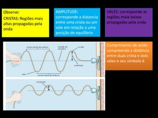 Observe:
CRISTAS: Regiões mais
altas propagadas pela
onda
VALES: corresponde as
regiões maia baixas
propagadas pela onda
AMPLITUDE:
corresponde a distancia
entre uma crista ou um
vale em relação a uma
posição de equilíbrio
Comprimento de onde:
compreende a distância
entre duas crista e dois
vales e seu símbolo é
 