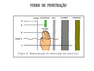 PODER DE PENETRAÇÃO
Figura 9: Representação da penetração nos materiais
 