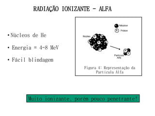 RADIAÇÃO IONIZANTE - ALFA
• Núcleos de He
• Energia = 4-8 MeV
• Fácil blindagem
Figura 4: Representação da
Partícula Alfa
Muito ionizante, porém pouco penetrante!
 