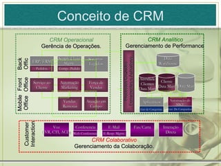 Conceito de CRM Mobile   Office Sistemas  Legados Serviço ao Cliente Automação Marketing Front Office Back Office CRM Operacional Gerência de Operações . Força de Vendas ERP/ERM Pedidos. Supply Chain Mgmt. Comp.  Pedido Vendas  Remotas Atuação em Campo Customer Interaction CRM Colaborativo Gerenciamento da Colaboração. Fax/Carta Voz (IVR, CTI, ACD) Interação Direta E-Mail E-Resp. Mgmt. Conferencia Web Conference Atividade Clientes Data Mart Data Mart CRM Analítico Gerenciamento de Performance . Cliente Data Mart Data Warehouse Aplicativos Ger de Categorias . Automação do MKT Ger. De Campanhas Processos Cruzados Ferramentas e Aplicativos 