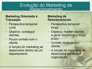 Evolução do Marketing de Relacionamento Marketing Orientado à Transação Perspectiva temporal curta Objetivo: conseguir clientes Pouco contato com o cliente A função do marketing se desenvolve dentro de um departamento Marketing de Relacionamento Perspectiva temporal longa Objetivo: manter clientes e gerar benefícios a longo prazo Contato direto com o cliente A função do marketing se desenvolve por toda a organização 
