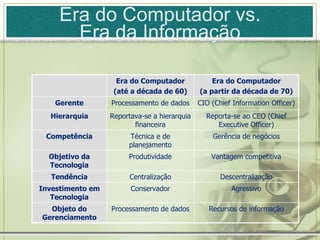 Era do Computador vs. Era da Informação Era do Computador (até a década de 60) Era do Computador (a partir da década de 70) Gerente Processamento de dados CIO (Chief Information Officer) Hierarquia Reportava-se a hierarquia financeira Reporta-se ao CEO (Chief Executive Officer) Competência Técnica e de planejamento Gerência de negócios Objetivo da Tecnologia Produtividade Vantagem competitiva Tendência Centralização Descentralização Investimento em Tecnologia Conservador Agressivo Objeto do Gerenciamento Processamento de dados Recursos de informação 