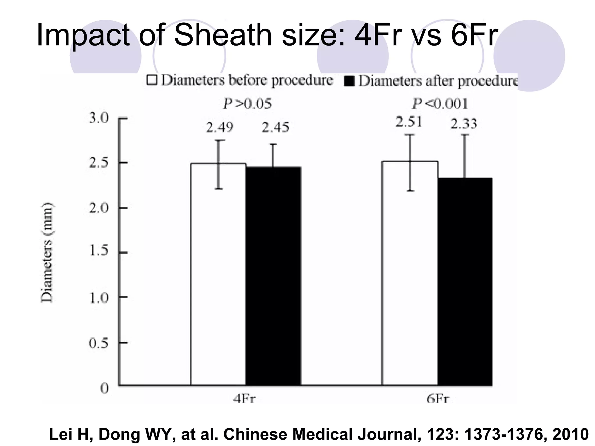 Impact of Sheath size: 4Fr vs 6Fr

Lei H, Dong WY, at al. Chinese Medical Journal, 123: 1373-1376, 2010

 